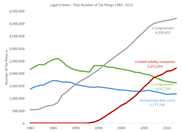 legal-entities-total-number-1980-2012.png