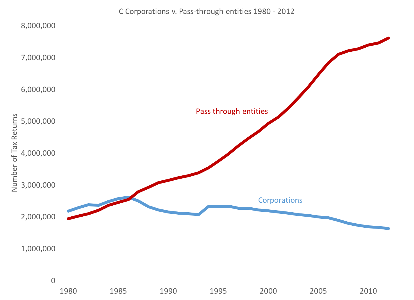 Trends in New Business Entities - 30 years of data