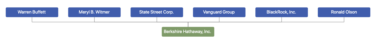 Disclosed owners of Class A and Class B Berkshire shares