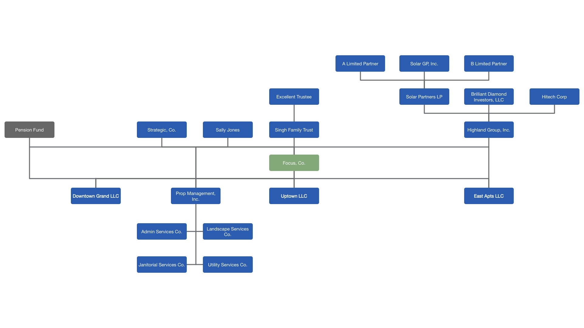 Company Org Charts - Quick Tips for Lawyers