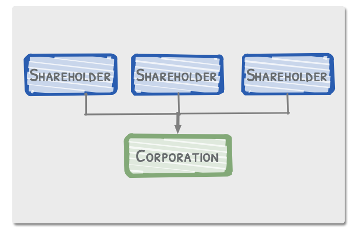 S Corp Structure