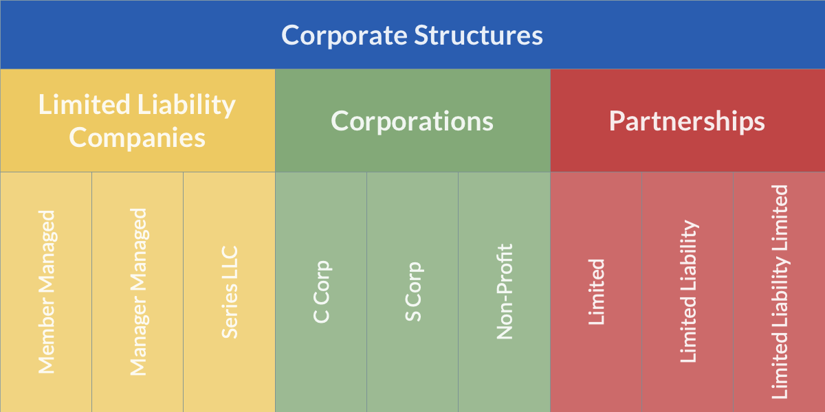What Corporate Structure Means for Your Business