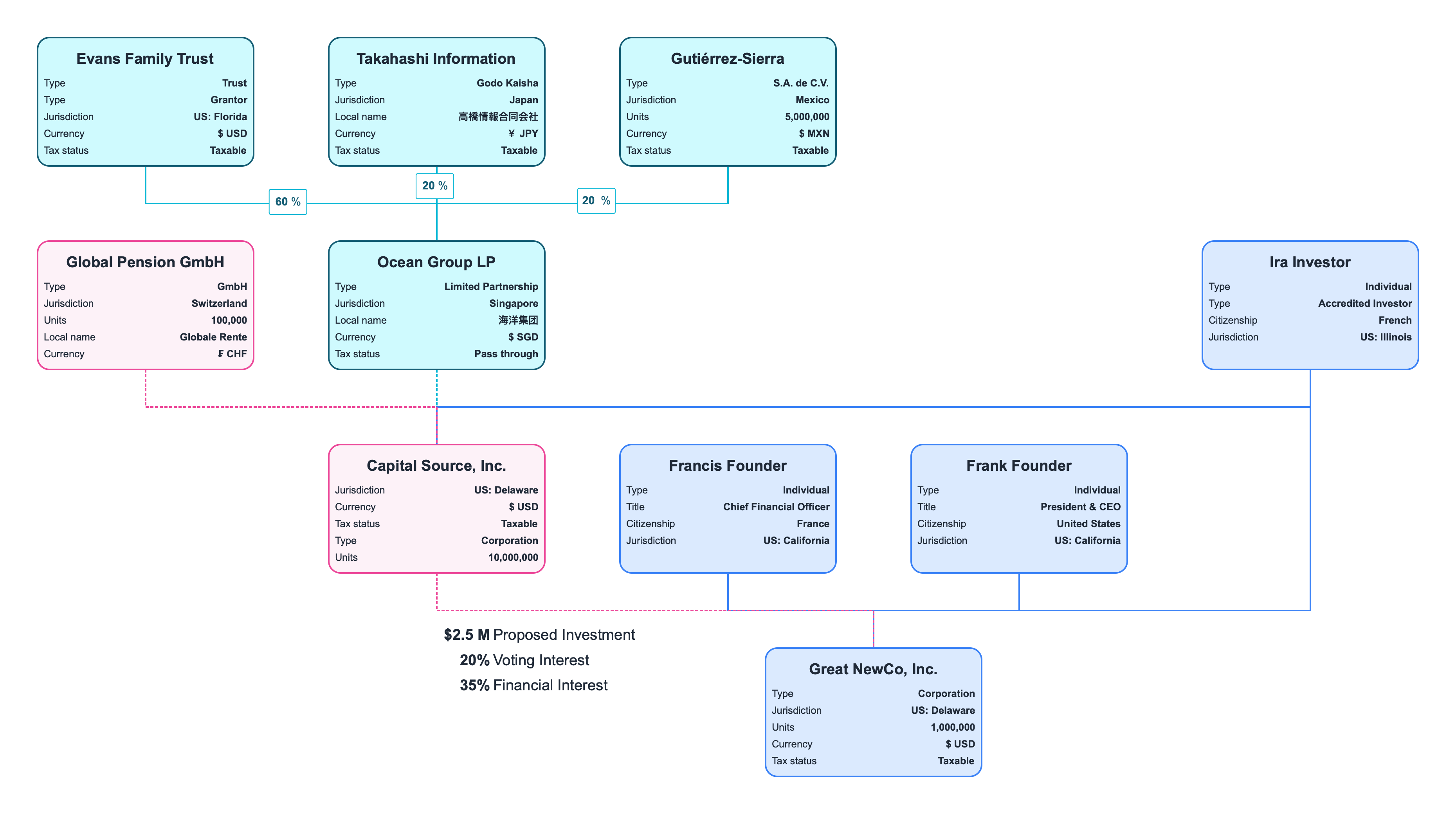 Company Organization Charts