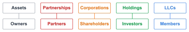 Ownership information for any type of owner